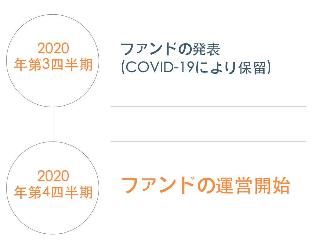 投資が具体化した時点で、随時発表していきます – ぜひご注目ください!